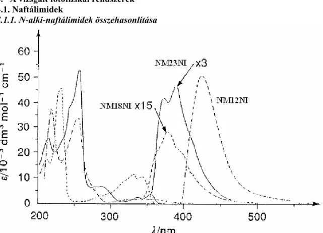 1.1. ábra: Az N-metil-1,2-naftálimid (NM12NI), N-metil-2,3-naftálimid (NM23NI) és az  NM18NI elnyelési és fluoreszcencia-színképei acetonitrilben 