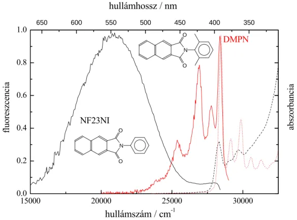 1.4. ábra: Az NF23NI és a DMPN elnyelési és fluoreszcencia-színképei n-hexánban.  