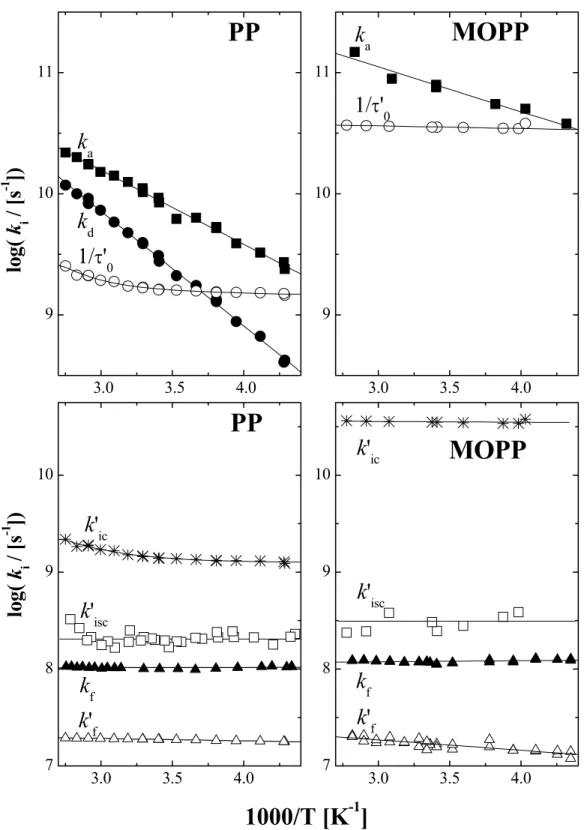 2.1.5. ábra: PP és MOPP szingulett gerjesztett állapotaiban lejátszódó reakciók  hőmérsékletfüggése acetonitrilben