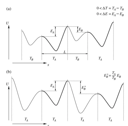 1.7. ábra. (a) Racsni típusú potenciál helyt˝ol függ˝o h˝omérsékleten. (b) A T B h˝omérsék- h˝omérsék-let˝u szakaszok átskálázása után megváltozik a potenciál periódusonkénti emelkedése.