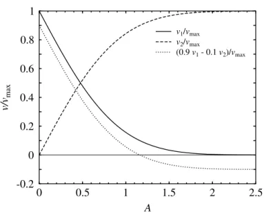 1.11. ábra. A részecskék x irányú drift sebessége a dimenziótlan A paraméter függ- függ-vényében az 1.10