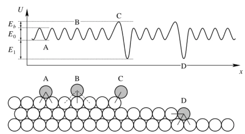 1.15. ábra. Egy enyhén lépcs˝ozetes felszínen diffundáló atomok (alsó panel) egy aszimmetrikus U potenciált éreznek (fels˝o panel) a lépcs˝ok szélén található Schwoebel gát (C) és a lépcs˝ofokok alján található mélyebb energiavölgy (D) miatt.