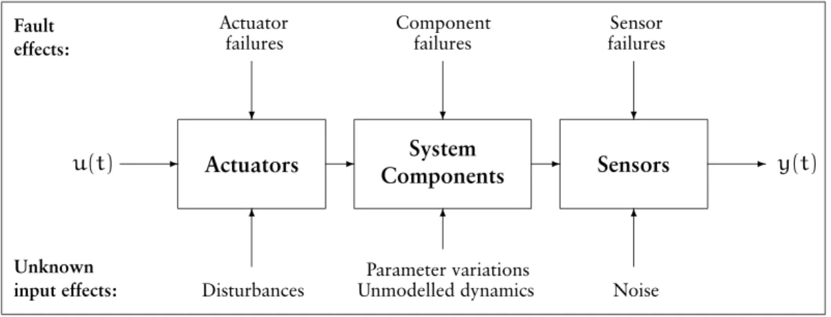 Figure 1.2. Characterization of the system in terms of faults and unknown inputs