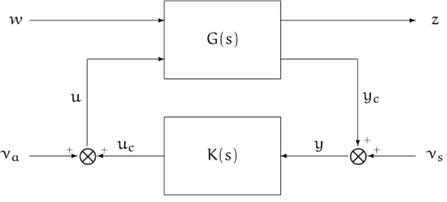 Figure 1.3. Linear control system with actuator and sensor faults, ν a and ν s , respectively