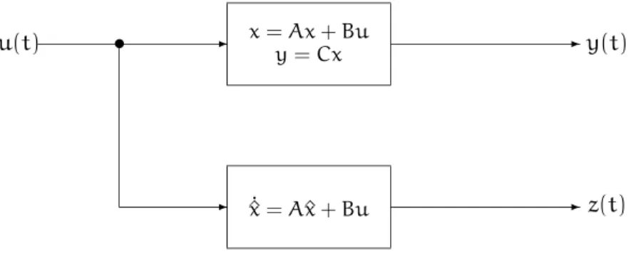 Figure 1.5. Open-loop state estimate obtained by using the linear model of the system and its input
