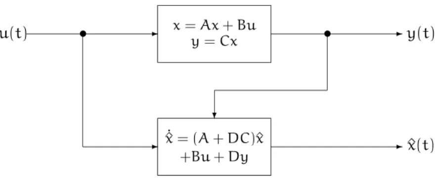 Figure 1.6. Closed-loop linear asymptotic observer which derives information from system input and output