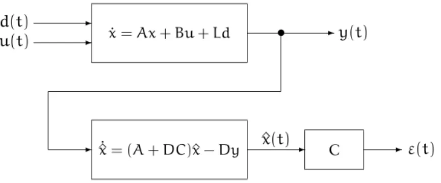 Figure 2.2. Estimation in the presence of unaccessible disturbance i.e., the concept of the unknown input observer problem.