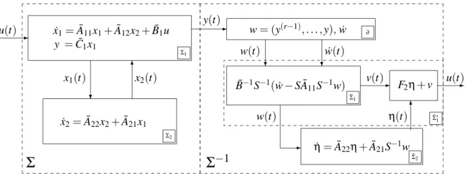 2. ábra A rendszer dinamikus inverzióján alapuló input rekonstrukciós módszer struktúrája lineáris rend- rend-szerekben.