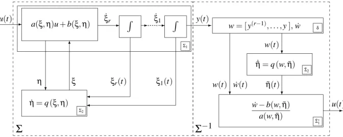 3. ábra A rendszer dinamikus inverzióján alapuló input rekonstrukciós módszer számítási struktúrája nem- nem-lineáris rendszerekben.