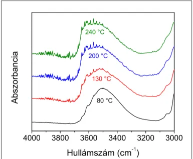 4.15. ábra AO-6 infravörös spektrumának  változása a hőmérséklettel 4000380036003400 3200 3000200 °C80 °CAbszorbanciaHullámszám (cm-1)240 °C130 °C 0 2000 4000 6000 8000 100000.00.10.20.30.40.5Mt  (g/gPC) t/l 0 2  (h/cm 2 )