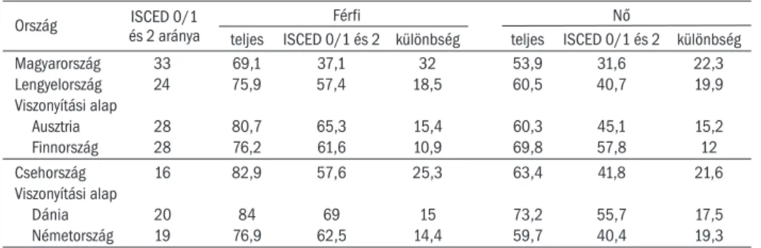 Az 1. táblázat első oszlopában az alacsony képzettségűek (ISCED 0/1 és 2) né- né-pességen belüli aránya szerepel