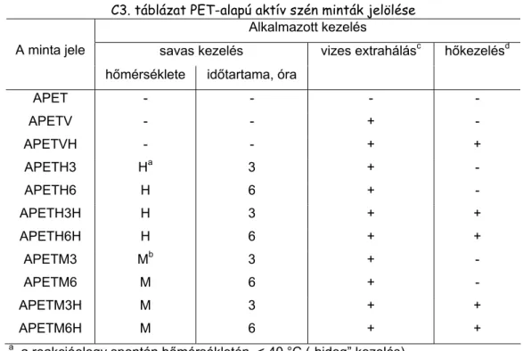 C3. táblázat PET-alapú aktív szén minták jelölése  Alkalmazott kezelés 