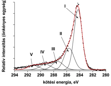 C16. ábra Aktív szén C1s régiójának XP spektruma. I. csúcs: kötési energia (BE) = 284,0 - 284,3 eV,  grafitos szén  (C-H, C-C) ; II