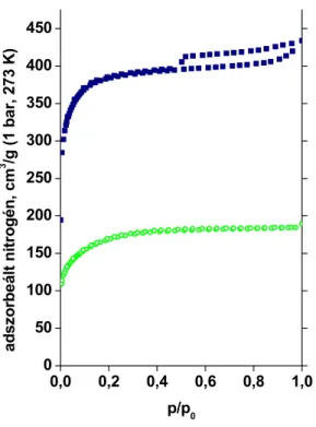 C19. ábra APET () és APAN (}) 77 K-en mért nitrogéngőz-adszorpciós izotermája   C5. táblázat A nitrogéngőz-adszorpciós izotermákból meghatározott adatok 