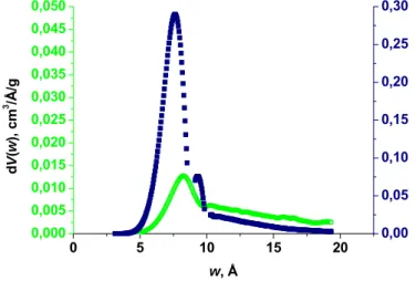 C20. ábra APET () és APAN (}) szén HK modell alapján számított differenciális  pórusméret-eloszlása 