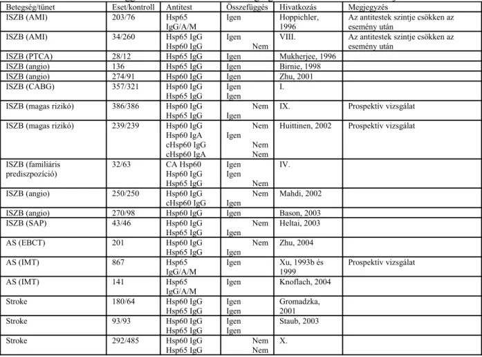 4. táblázat: Klinikai összefüggések atheroscleroticus érbetegségek és 60 kDa-os hősokkfehérje antitestek között