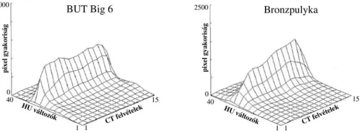 14. ábra  12 hetes nőivarú BUT és bronzpulyka genotípusok testösszetételének 3D hisztogramja  A két genotípus ebben a korban már jelentős eltéréseket mutatott, amennyiben a BUT  esetében a mell- és a szárnyizomzat aránya meghaladta a farhát, illetve a comb