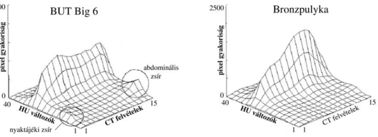 15. ábra  16 hetes nőivarú BUT és bronzpulyka genotípusok testösszetételének 3D hisztogramja  Az utolsó vizsgálati időpontban szembetűnő mindkét genotípus igen erős zsírosodása (16