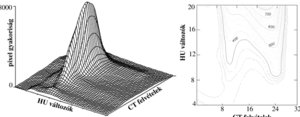 19. ábra Tojók teljestest összetételének 3D hisztogramja, a zsírdenzitás tartomány kontúrvonal  diagramjával, a vedletés 12