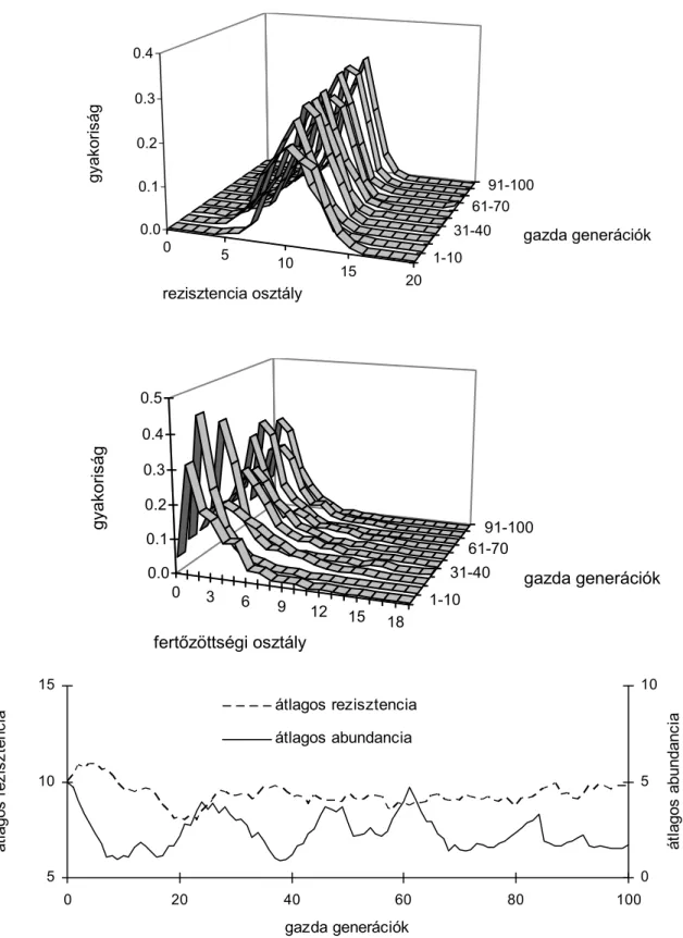 17. ábra. A szimulációkban a gazdaegyedek számára a rezisztencia allélek nagy száma és  az  erős  fertőzések  egyaránt  hátrányosak  voltak,  ezért  a  rezisztencia  allélek  száma  egy  haranggörbe  alakú  eloszlást  vett  fel  (fent)
