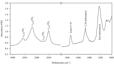 1. ábra: A DPPC infravörös spektruma D 2 O-ban. A CH rezgési tartomány és az észter C=O rezgés  lesz az, amivel a dolgozatban részletesen foglalkozom