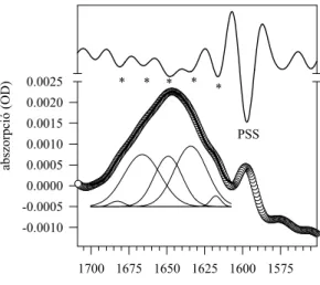 9. ábra: Polielektrolit film felszínére adszorbeáltatott fibrinogén (61 C o -on mért) amid I sávjának  felbontása  Fourier  simítás  után  kapott  második  derivált  által  kijelölt  kezdő  paraméterekkel