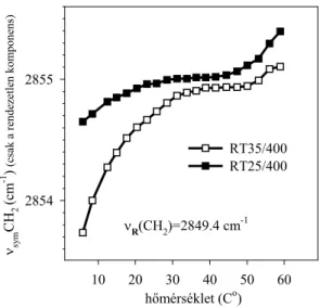 22. ábra: A ν sym CH 2  sáv rendezetlen komponense frekvenciájának hőmérsékletfüggése 35 C o -on  (RT35/400)  és  25  C o -on  (RT25/400)  400  µEm -2 s -1   fényintenzitásnál  nevelt  Cylindrospermopsis  raciborskii sejtek tilakoid membránjában