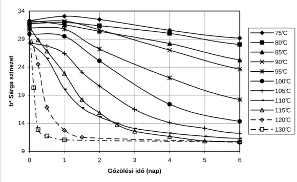 3. ábra A sárga színezet változása a gızölés elsı 6 napján a gızölési idı és hımérséklet  függvényében  9 1419242934 0 2 4 6 8 10 12 14 16 18 20 22 G ı zölési id ı  (nap)b* Sárga színezet 75°C80°C85°C90°C95°C 100°C105°C110°C115°C120°C130°C
