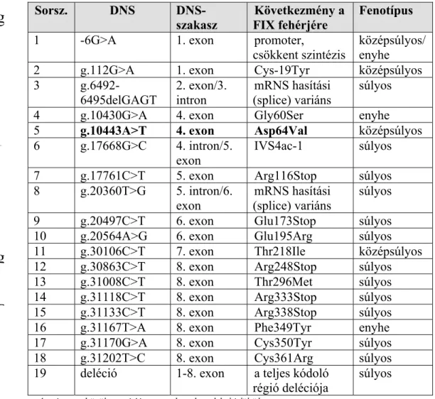 2. táblázat  Az általunk szekvenálással azonosított FIX mutációk néhány jellemzője  Sorsz