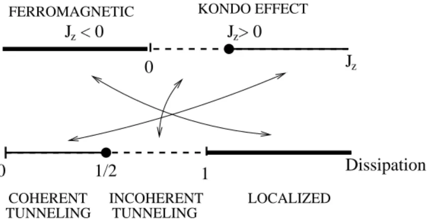 Figure 12: Sketch of the mapping between the dissipative Ohmic two state system and the anisotropic Kondo problem