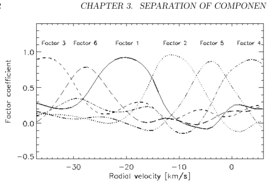 Figure 3.7: Factor weighting coefficients vs. radial velocity of the channel maps