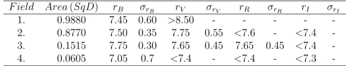 Table 4.3: Summary of the star count analysis of L1251, distance moduli;