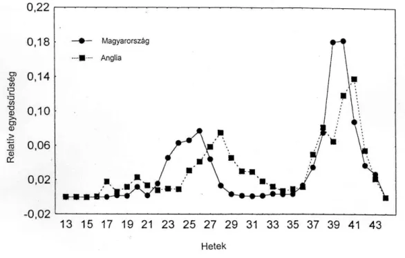 3. ábra A Rhopalosiphum padi relatív egyedsűrűsége a szolnoki és a rothamstedi  szívócsapdákban 1990-1997 évek fogásának átlaga alapján 