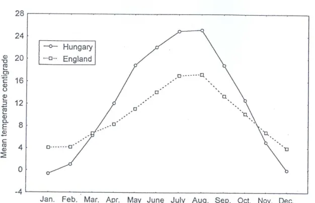 4. ábra Az 1990-1997 évek alapján a havi átlaghőmérséklet alakulása Szolnokon és  Rothamstedben 