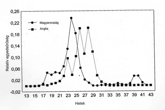 5. ábra A Metopolophium dirhodum relatív egyedsűrűsége a szolnoki és a rothamstedi  szívócsapdákban 1990-1997 évek fogásának átlaga alapján 