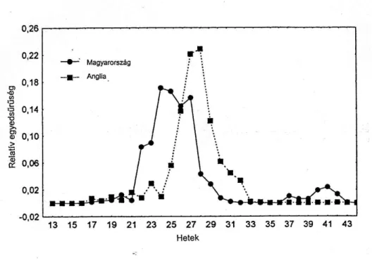 6. ábra A Sitobion avenae relatív egyedsűrűsége a szolnoki és a rothamstedi  szívócsapdákban 1990-1997 évek fogásának átlaga alapján 
