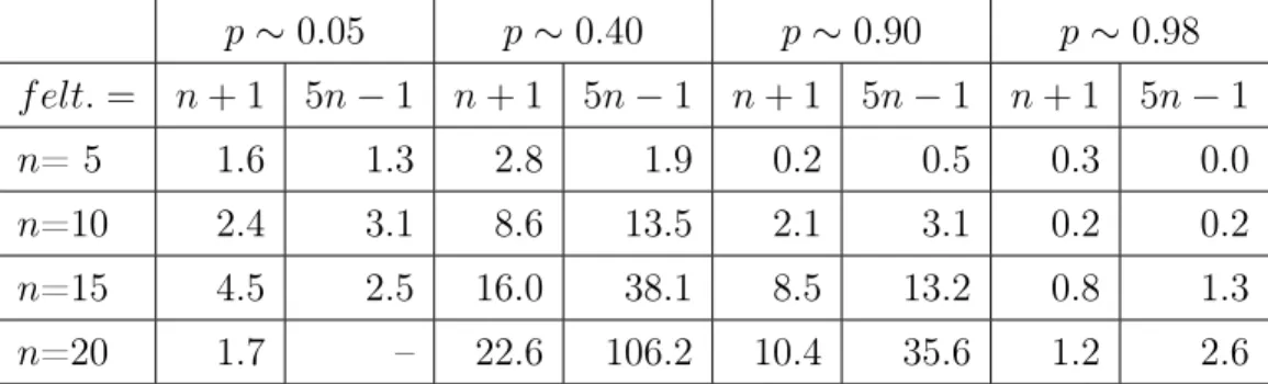 3.5. táblázat. Számítási idők másodpercben ellipszoidok esetén, előírt pontosság 10 −4 .