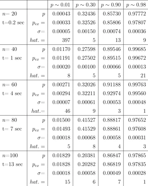 3.8. táblázat. Eloszlásfüggvény értékek kiszámítása 20 ≤ n ≤ 100 dimenzióban, rögzített N = 100 mintaszámra.