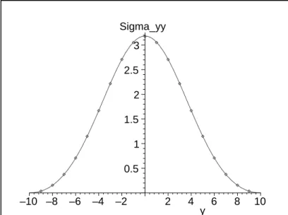 8.7. ábra. Pontos és numerikus megoldás – σ yy értéke a függőleges átmérőn