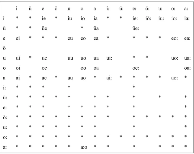 Table V shows clusters of two vowels (vowels in hiatus) that occur in Hungarian.