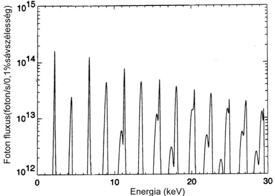 8. ábra. Jellegzetes energiaspektrum, amelyet undulator-ral állítottak elő I27. 