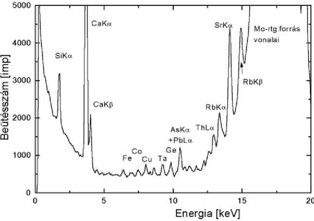 15. ábra. NBS612 üvegstandardon Mo-gerjesztéssel felvett röntgenfluoreszcens spektrum 