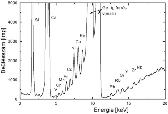 A 15. ábra az NBS612-es üvegstandardon (National Bureau of Standards) Mo-gerjesztéssel  felvett XRF spektrumot mutat
