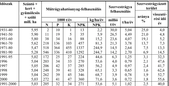 1. táblázat: A mű- és szervestrágya felhasználás Magyarországon  