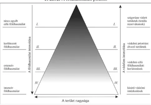 3. ábra: A földhasználati piramis