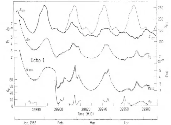 Fig.  2.  o800:  atmospheric  densities  at  800 km;  eo '■ eaoo  values  correoted to  a v   =  0;  S10.?:  decimetric  flux  o£  solar  radiation  in  10“ 22  Wm‘ ! Hz-1  (continuous  liiie),  and  repetition  of  the  