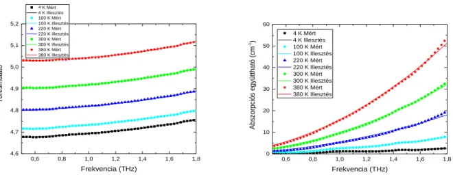 2. ábra 0,7%Mg:sLN B(T) függvénye extraordinárius és ordinárius polarizációirányra