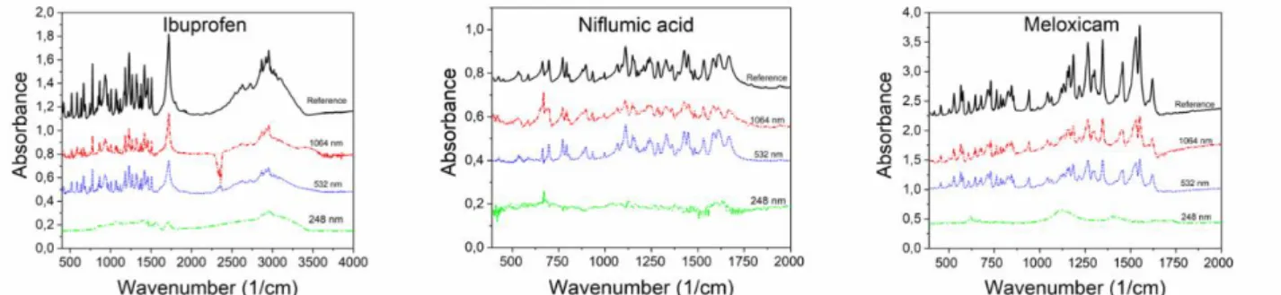 Figure 4. FTIR spectra of ablated drug particles in case of ibuprofen, niflumic acid and meloxicam 