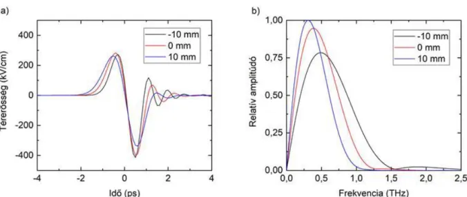 2. ábra. Littrow szögű elrendezés esetén a keletkező THz-es impulzus térerősséglefutása (a) és  spektruma  (b)  különböző  pontokban  a  nyaláb  keresztmetszete  mentén