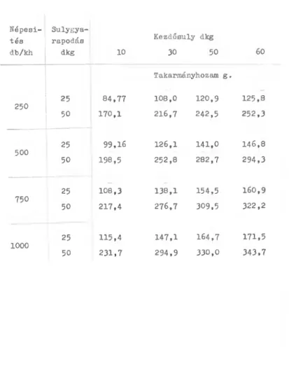 26. táblázat, A takarmányból származó súlygyarapodás gram­